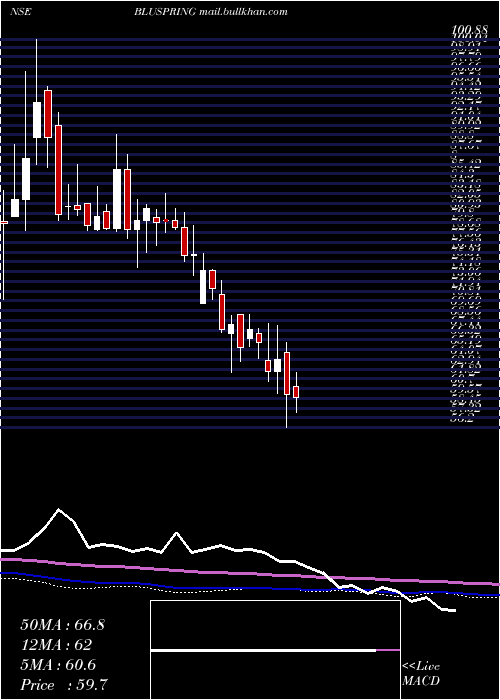  weekly chart BluspringEnterprises