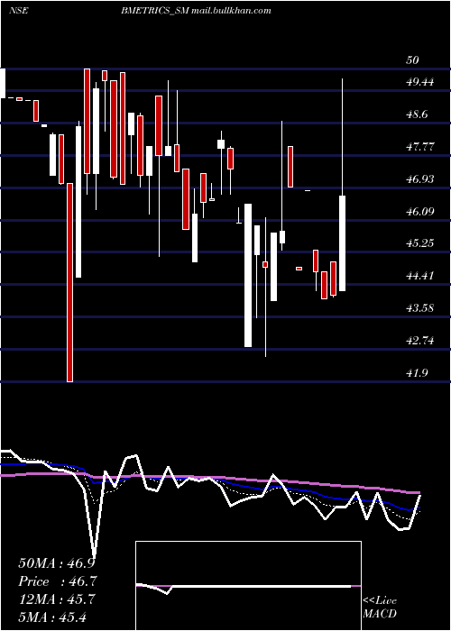  Daily chart BombayMetrics