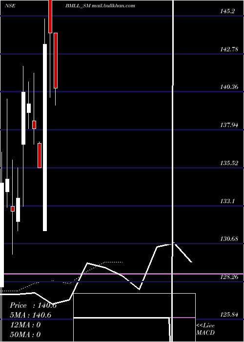  Daily chart BioMedica