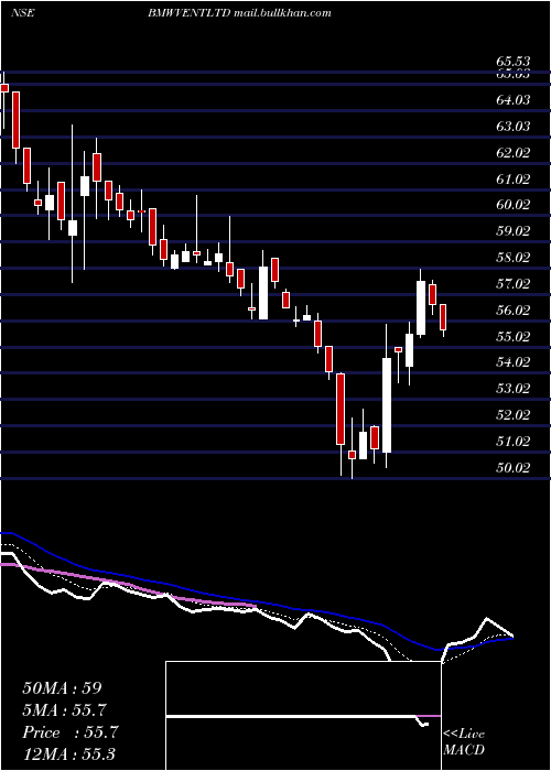  Daily chart BmwVentures