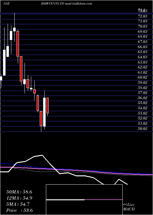  weekly chart BmwVentures