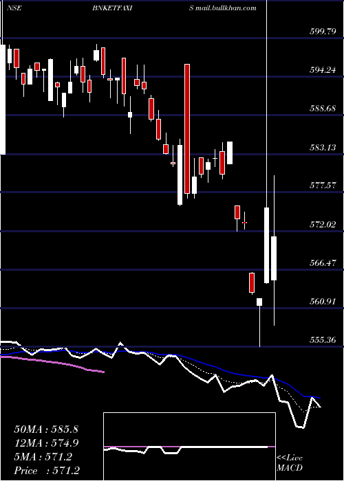  Daily chart AxisamcBnketfaxis