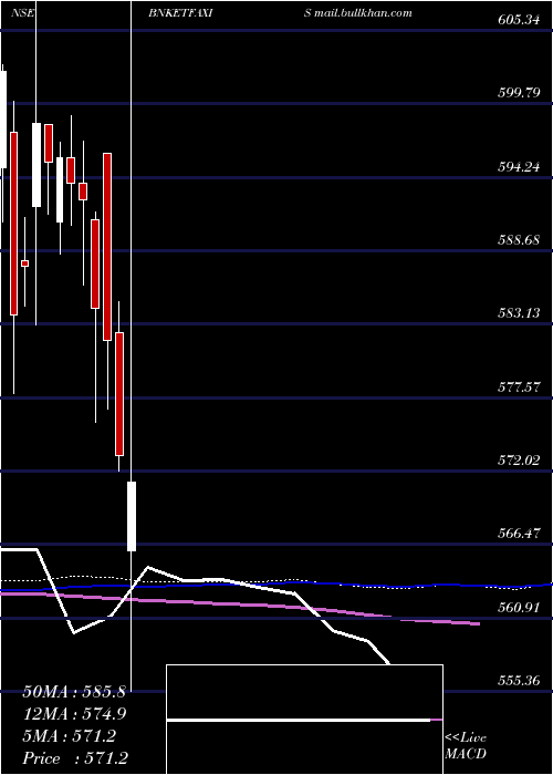  weekly chart AxisamcBnketfaxis