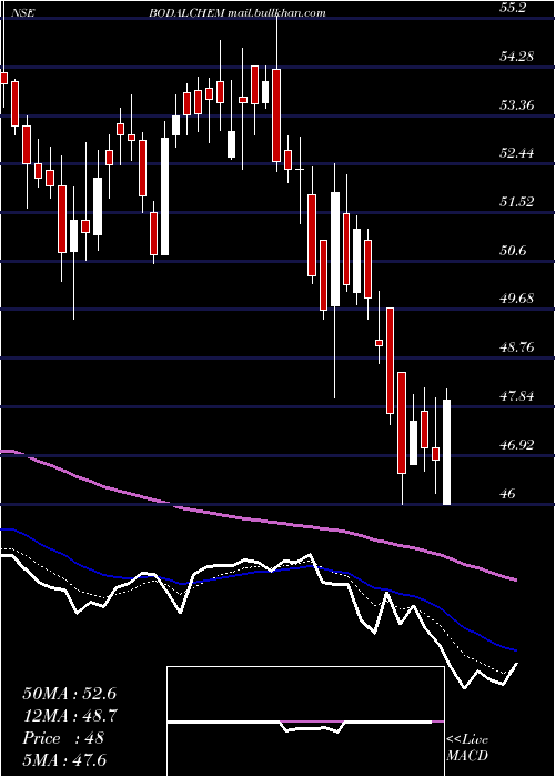  Daily chart BodalChemicals