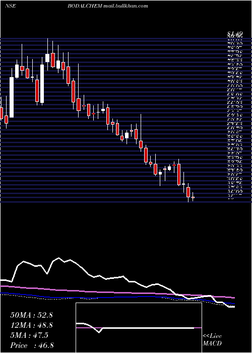  weekly chart BodalChemicals