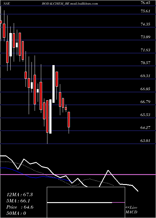  Daily chart BodalChemicals