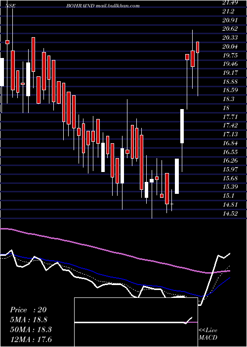  Daily chart BohraIndustries