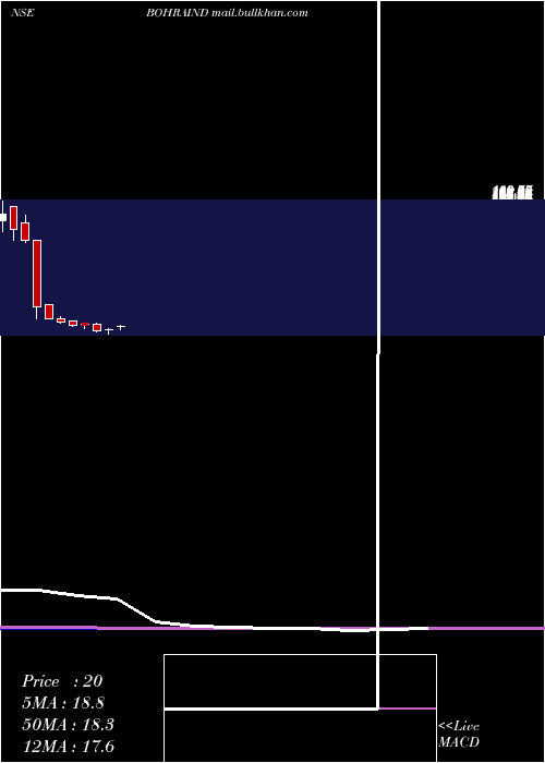 monthly chart BohraIndustries