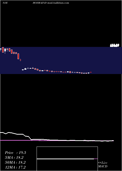  weekly chart BohraIndustries