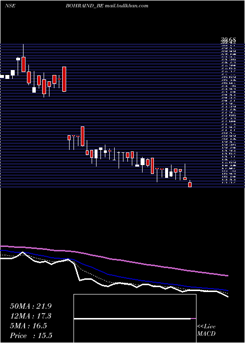  Daily chart BohraIndustries