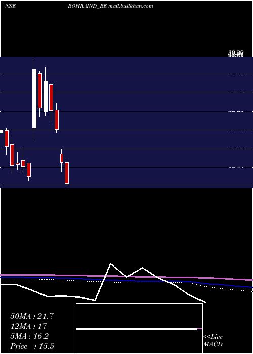 monthly chart BohraIndustries