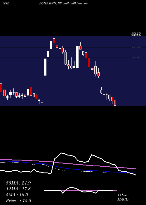  weekly chart BohraIndustries