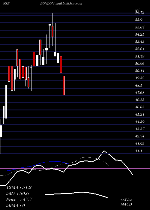  Daily chart BonlonIndustries
