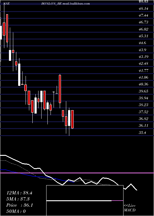  Daily chart BonlonIndustries