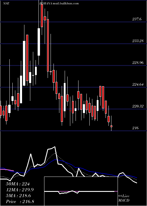  Daily chart BoranaWeaves