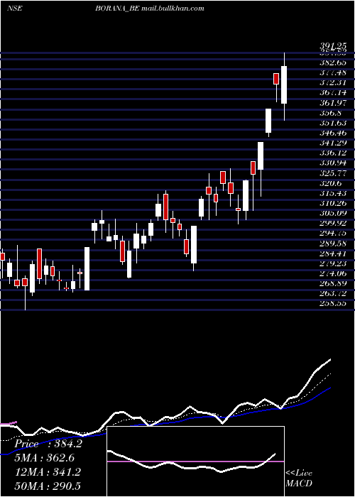  Daily chart BoranaWeaves