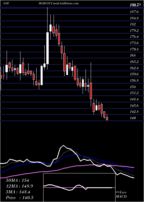  Daily chart BorosilScientific