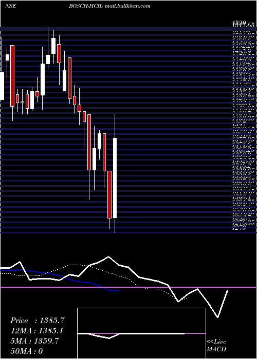  Daily chart BoschHome
