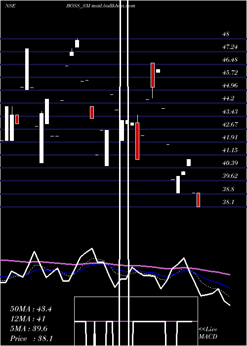  Daily chart BossPackaging