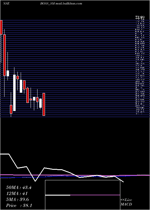  monthly chart BossPackaging