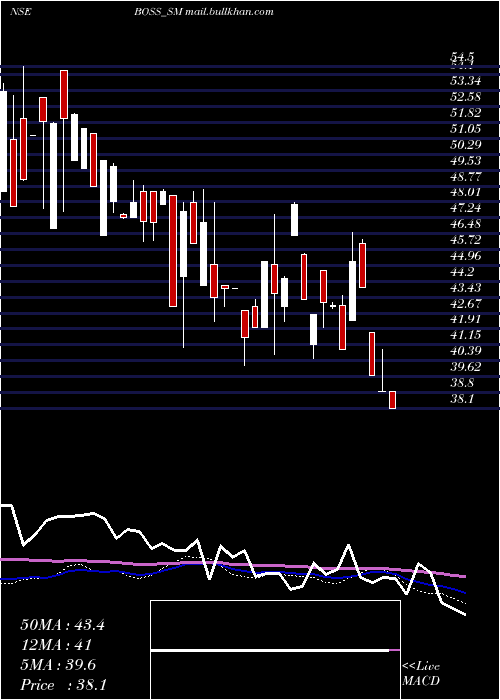  weekly chart BossPackaging