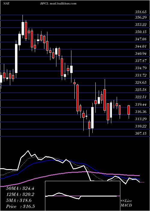  Daily chart BharatPetroleum