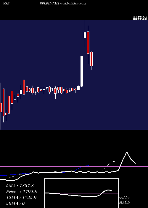  Daily chart BharatParenterals