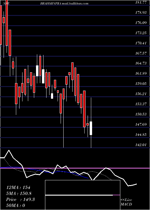  Daily chart BrahmaputraInfra