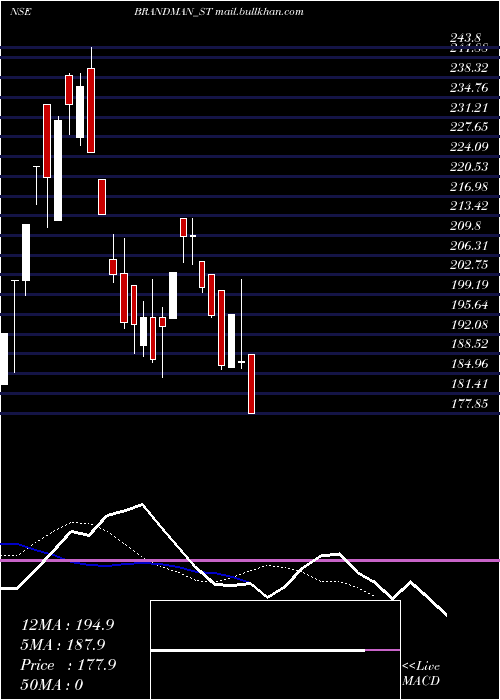  Daily chart BrandmanRetail