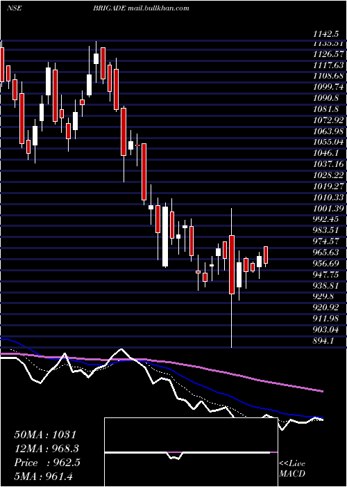  Daily chart BrigadeEnterprises