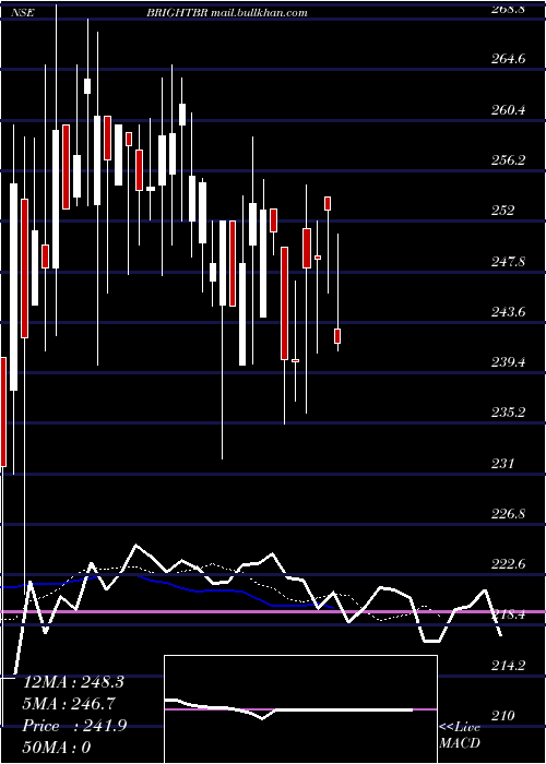  Daily chart BrightBrothers