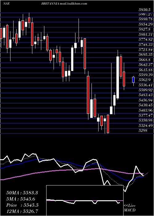  Daily chart BritanniaIndustries