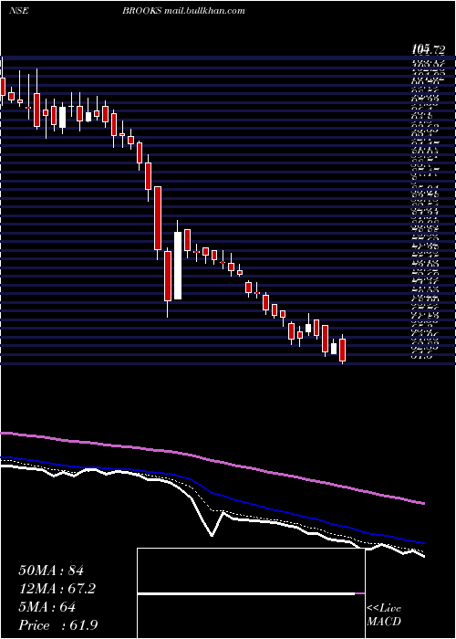  Daily chart BrooksLaboratories