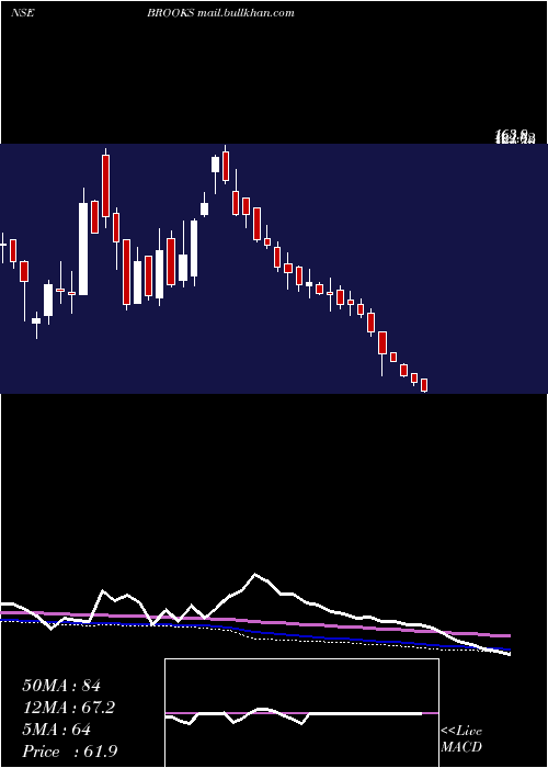  weekly chart BrooksLaboratories