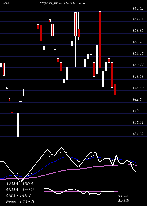  Daily chart BrooksLab