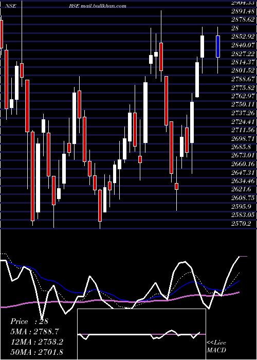  Daily chart Bse