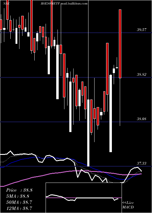  Daily chart IcicipramcIcici500