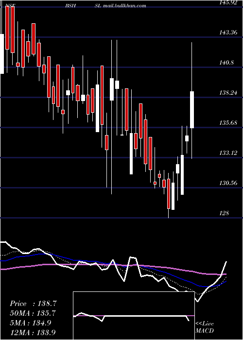  Daily chart BombaySuper