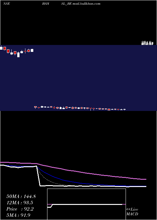  Daily chart BombaySuper