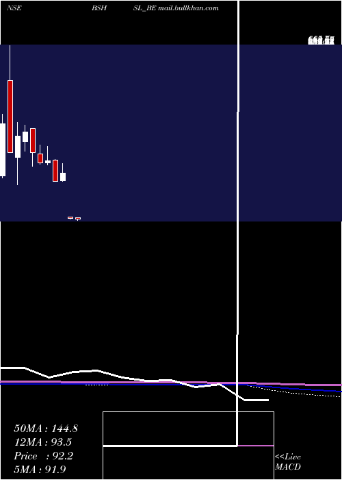  monthly chart BombaySuper