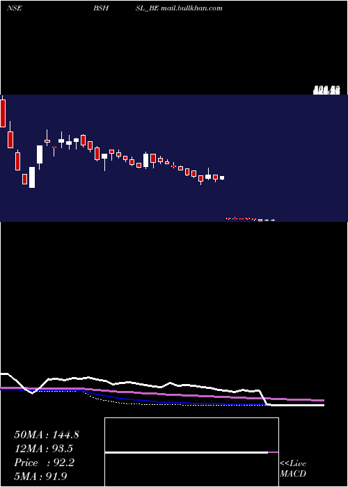  weekly chart BombaySuper