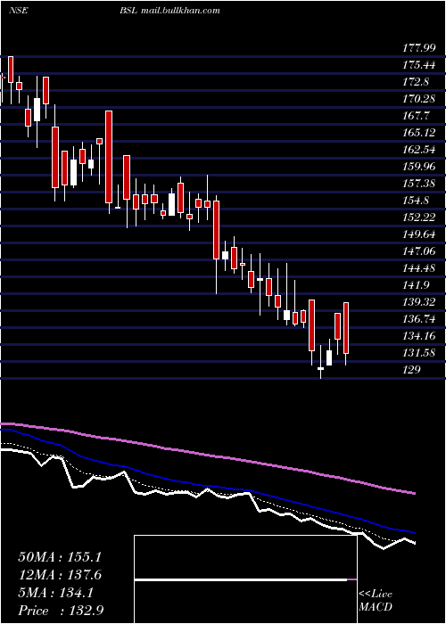  Daily chart Bsl