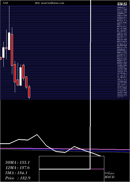  monthly chart Bsl