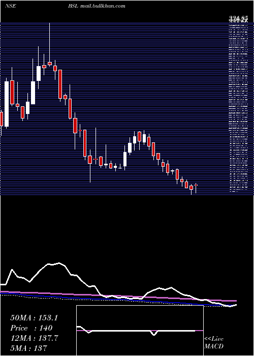  weekly chart Bsl