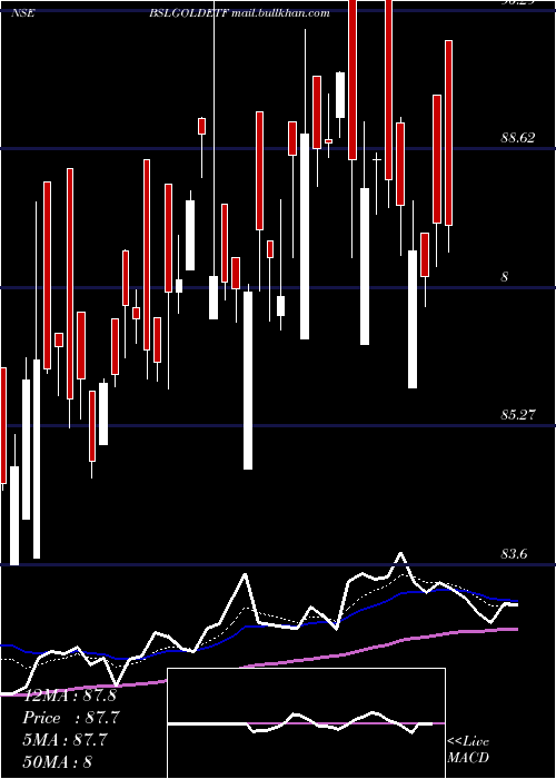  Daily chart BirlaSun