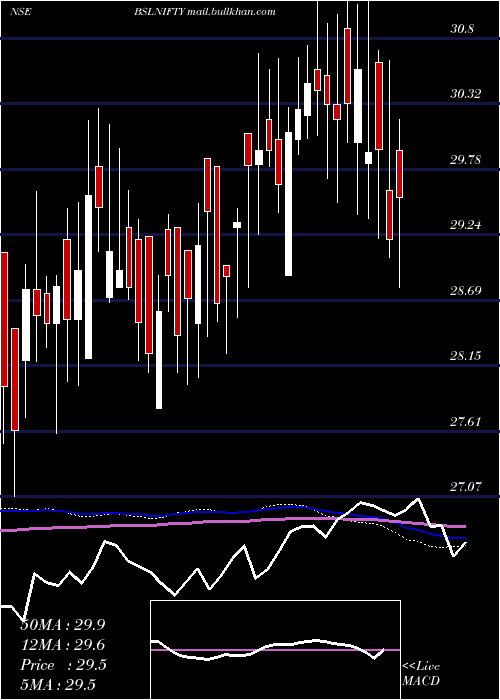 weekly chart BirlaSun