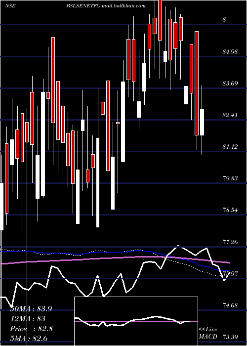  weekly chart BirlaslamcBslsenetfg