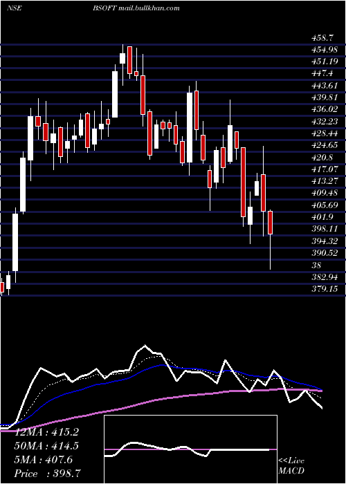  Daily chart Birlasoft