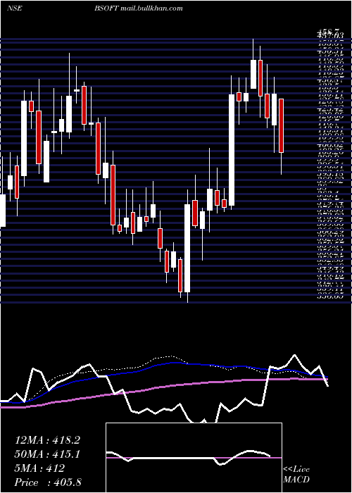  weekly chart Birlasoft