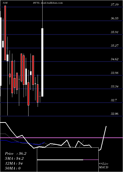  Daily chart BhilwaraTechnical
